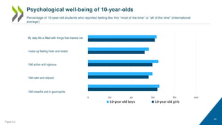 34
Psychological well-being of 10-year-olds
I felt calm and relaxed
I felt cheerful and in good spirits
I felt active and vigorous
I woke up feeling fresh and rested
My daily life is filled with things that interest me
Percentage of 10-year-old students who reported feeling like this “most of the time” or “all of the time” (international
average)
Figure 3.2
0 20 40 60 80 100
10-year old boys 10-year old girls
 
