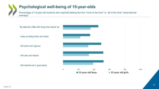 35
Psychological well-being of 15-year-olds
I felt calm and relaxed
I felt cheerful and in good spirits
I felt active and vigorous
I woke up feeling fresh and rested
My daily life is filled with things that interest me
Percentage of 15-year-old students who reported feeling like this “most of the time” or “all of the time” (international
average)
Figure 3.2
0 20 40 60 80 100
15-year old boys 15-year old girls
 