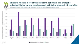 Students who are more stress resistant, optimistic and energetic
indicated higher current psychological well-being amongst 15-year-olds
0.00
1.00
2.00
3.00
4.00
5.00
6.00
7.00
8.00
Bogota Daegu Helsinki Houston Istanbul Manizales Moscow Ottawa Sintra Suzhou
Change
in
well-being
related
to
a
one
standard
deviation
increase
in
skills
Stress resistance Optimism Energy
Social and emotional skills most strongly associated with current psychological well-being, by city
36
Figure 3.8
 