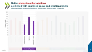 0
2
4
6
8
10
12
14
16
18
20
Responsibility
Persistence
Self-control
Stress
resistance
Optimism
Emotional
Control
Empathy
Trust
Co-operation
Tolerance
Curiosity
Creativity
Sociability
Assertiveness
Energy
Self-Efficacy
Achievement
motivation
Task performance Emotional regulation Collaboration Open-Mindedness Engaging with others Other outcomes
Change
in
skills
Better student-teacher relations
are linked with improved social and emotional skills
37
Relations between student-teacher relations and social and emotional skills, 15-year-olds
Figure 5.9
Task performance Collaboration Open-mindedness Engaging with others Other outcomes
Emotional Regulation
 