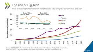 Figure 1.4
The rise of Big Tech
Annual revenue of top four companies from the Fortune 500 in 1960 vs “Big Four” tech companies, 2005-2020
Source: OECD(2019), An Introduction to Online Platforms and Their Role in the Digital Transformation,
https://doi.org/10.1787/53e5f593-en; companies’ annual reports; and https://macrotrends.net
0
100
200
300
400
500
2005
2006
2007
2008
2009
2010
2011
2012
2013
2014
2015
2016
2017
2018
2019
2020
Annual
revenue
(USD
billion)
Apple
Facebook
Amazon
Google
0
100
200
300
400
500
2005 2008 2011 2014 2017 2020
General Motors Exxon Mobil
Ford Motor General Electric
 