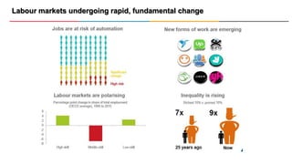 Labour markets undergoing rapid, fundamental change
7
 