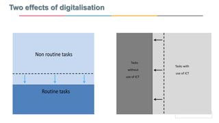 Tasks
without
use of ICT
Tasks with
use of ICT
Non routine tasks
Routine tasks
Non routine tasks
Routine tasks
Tasks
without
use of ICT
Tasks with
use of ICT
Two effects of digitalisation
 