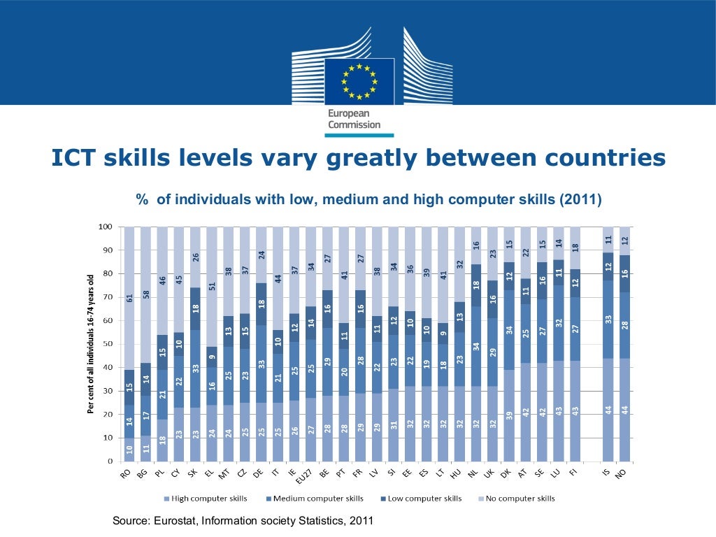 ICT Skills Levels Vary Greatly