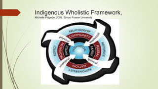 Indigenous Wholistic Framework,
Michelle Pidgeon, 2009. Simon Frasier University
 