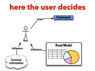 here the user decides
Command
User
issues
influences
External
information
influences
Read Model
 