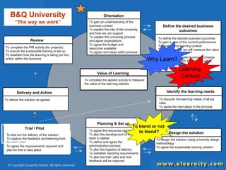 Orientation B&Q University  “The way we work” To gain an understanding of the business context To explain the role of the university and how we can support  To explain the University process and agree expectations To agree the budget and resources available  To agree next steps within process Value of Learning To complete the agreed activity to measure the value of the learning solution Orientation Design the solution  To design the solution using university design methodology To agree the sustainable training solution Learning  Context Why Learn? To blend or not  to blend? Define the desired business outcomes To define the desired business outcomes  To gain a view of the current performance To analyse the learning context To agree the way we will measure the value of learning  To establish the wider business / change context within which the learning will fit To agree next steps with process Planning & Set up To agree the resources required  To plan the development of the team to deliver To define and agree the administration process To plan the logistics of delivery To establish reporting requirements To plan the trial / pilot and how feedback will be captured To test out the delivery of the solution To capture the feedback and learning from the trial / pilot  To agree the improvements required and plan for this to take place Trial / Pilot Review To complete the PIR activity (for projects) To ensure the sustainable training is set up To establish how the learning is being put into action within the business  Delivery and Action  To deliver the solution as agreed Identify the learning needs To discover the learning needs of all job roles To agree the next steps in the process 