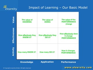 Impact of Learning – Our Basic Model Knowledge Application Performance Activity Effectiveness Value How many KNOW it? How many DO it? How it changes  PERFORMANCE How  effectively  they KNOW it? How  effectively  they  DO it? How  effectively  does it change  PERFORMANCE The  value  of KNOWING The  value  of DOING The  value  of the  PERFORMANCE change 