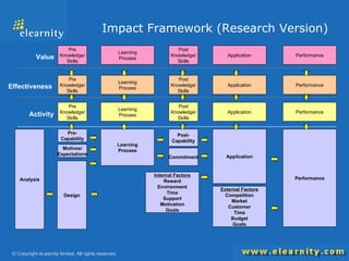 Impact Framework (Research Version) Learning Process Learning Process Motives/ Expectations Pre- Capability Post- Capability Commitment Post Knowledge/ Skills Pre Knowledge/ Skills Effectiveness Internal Factors Reward Environment Time Support Motivation Goals Application Application External Factors Competition Market Customer Time Budget Goals Performance Performance Learning Process Post Knowledge/ Skills Pre Knowledge/ Skills Value Application Performance Learning Process Post Knowledge/ Skills Pre Knowledge/ Skills Activity Application Performance Analysis Design 