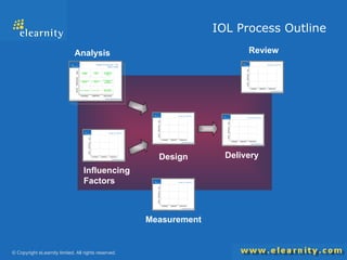 IOL Process Outline Analysis Measurement Design Influencing  Factors Delivery Review 
