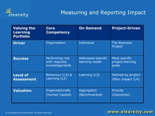 Measuring and Reporting Impact Defined by project Often Impact (L4) Learning (L2) Behaviour (L3) & Learning (L2) Level of Assessment Aggregated (Benchmarked) Addressed specific learning needs Individual On Demand Directly  (Outcomes) Organisationally (Human Capital) Valuation Meet specific project learning goals Performing role with requisite knowledge/skills Success The Business Project Organisation Driver Project-Driven Core Competency Valuing the Learning Portfolio 