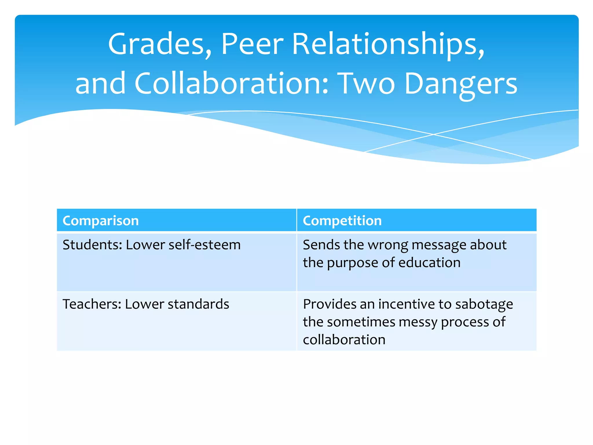 Grades, Peer Relationships,
 and Collaboration: Two Dangers


Comparison                    Competition
Students: Lower self-esteem   Sends the wrong message about
                              the purpose of education

Teachers: Lower standards     Provides an incentive to sabotage
                              the sometimes messy process of
                              collaboration
 