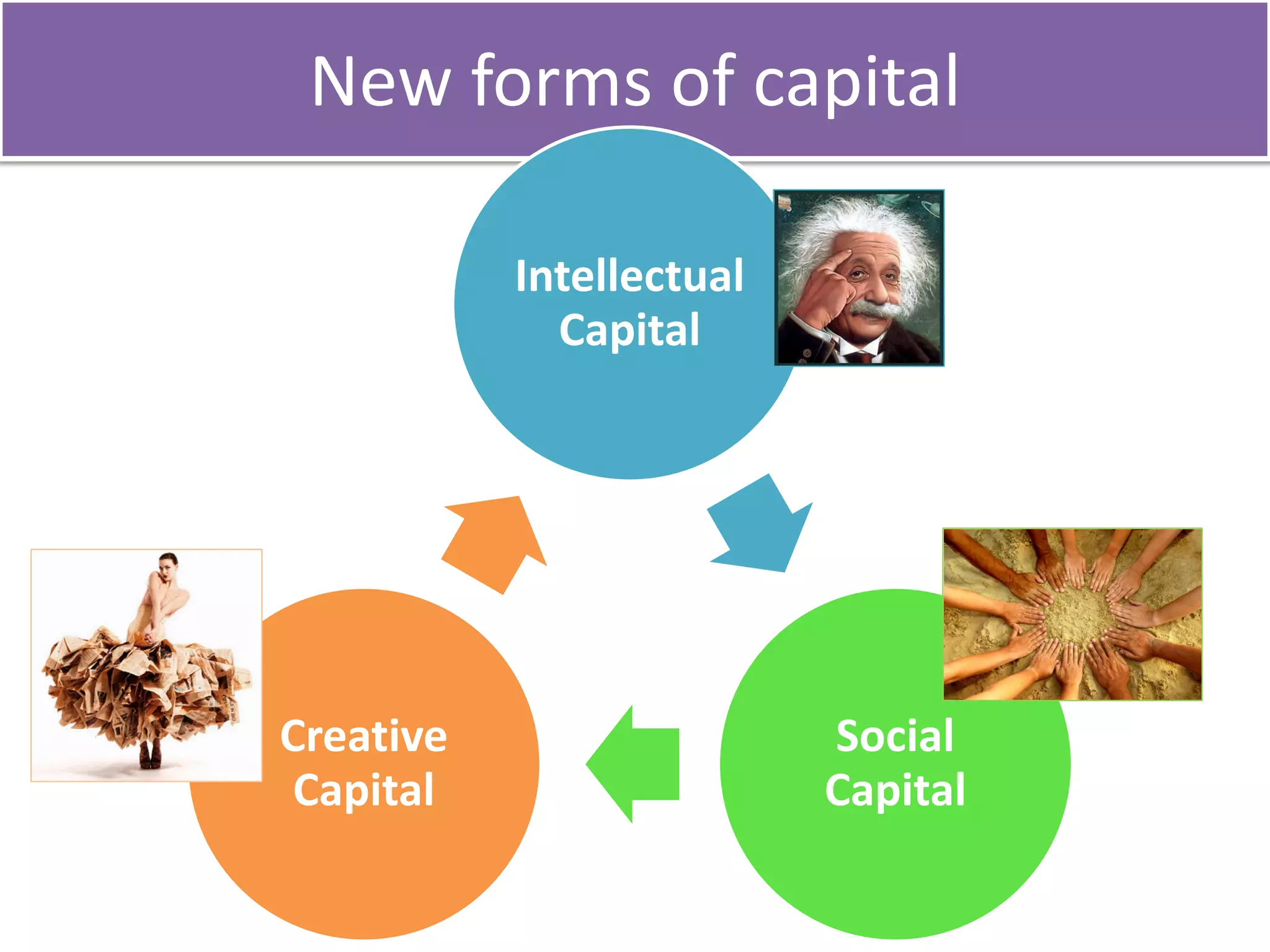 New forms of capital

           Intellectual
             Capital




Creative                  Social
 Capital                  Capital
 