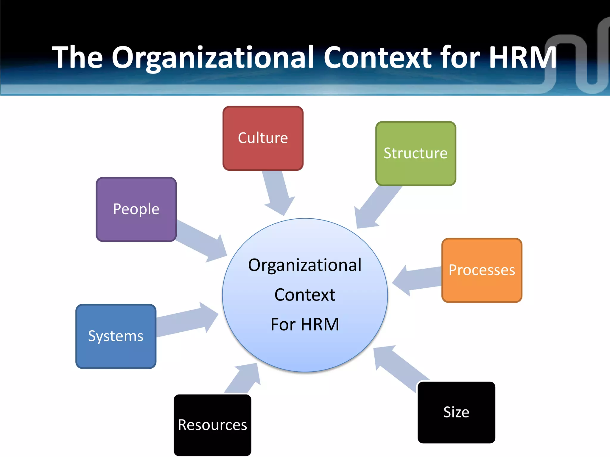 The Organizational Context for HRM

                     Culture
                                           Structure


     People


                          Organizational               Processes
                             Context
                            For HRM
  Systems



                                                   Size
              Resources
 