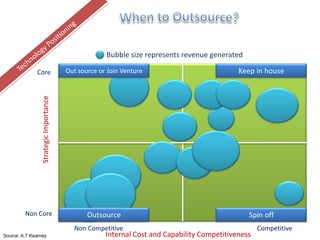 Bubble size represents revenue generated

              Core                      Out source or Join Venture                           Keep in house
                 Strategic Importance




         Non Core                              Outsource                                        Spin off
                                          Non Competitive                                           Competitive
Source: A.T Kearney                                  Internal Cost and Capability Competitiveness
 