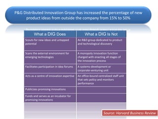 P&G Distributed Innovation Group has increased the percentage of new
     product ideas from outside the company from 15% to 50%


            What a DIG Does                          What a DIG Is Not
     Scouts for new ideas and untapped          An R&D group dedicated to product
     potential                                  and technological discovery


     Scans the external environment for         A monopoly innovation function
     emerging technologies                      charged with enacting all stages of
                                                the innovation process
     Facilitates participation in idea forums   A systems-development or
                                                corporate-venturing unit
     Acts as a centre of innovation expertise   An office-bound centralized staff unit
                                                that sets policy and monitors
                                                performance
     Publicizes promising innovations

     Funds and serves as an incubator for
     promising innovations



                                                                     Source: Harvard Business Review
 