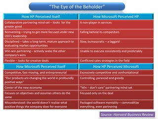 “The Eye of the Beholder”
             How HP Perceived Itself                            How Microsoft Perceived HP
Collaborative partnering mind-set – looks for the     A non-player in services
greater good
Reinventing – trying to get more focused under new    Falling behind its competitors
CEO’s leadership
Disciplined – takes a long-term, mature approach to   Slow, bureaucratic – a laggard
evaluating market opportunities
Win-win partnering – actively seeks the other         Unable to execute consistently and predictably
company’s wins
Flexible – looks for creative deals                   Conflicted sales strategies in the field
         How Microsoft Perceived Itself                         How HP Perceived Microsoft
Competitive, fast-moving, and entrepreneurial         Excessively competitive and confrontational
“Our products are changing the world in profoundly    Controlling, paranoid and greedy
positive ways”
Center of the new economy                             “Win – don’t care” partnering mind-set
Focuses on objectives and assumes others do the       Focused only on the deal
same
Misunderstood: the world doesn’t realize what         Packaged software mentality – commoditize
positive things the company does for everyone         everything, even partnering

                                                                      Source: Harvard Business Review
 