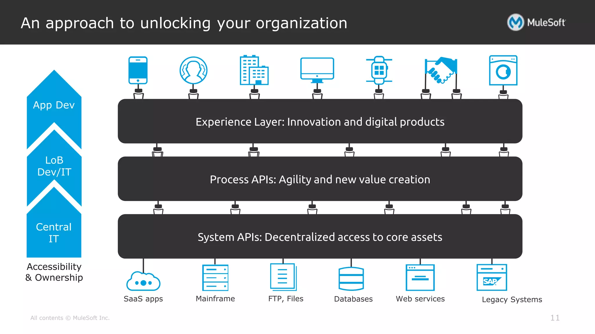 All contents © MuleSoft Inc.
An approach to unlocking your organization
11
Mainframe FTP, Files Databases Legacy SystemsSaaS apps Web services
Central
IT
LoB
Dev/IT
App Dev
Accessibility
& Ownership
Experience Layer: Innovation and digital products
Process APIs: Agility and new value creation
System APIs: Decentralized access to core assets
 
