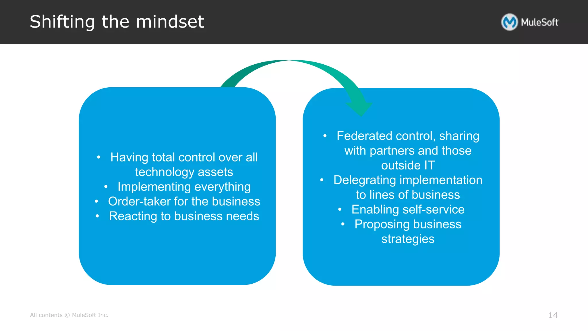 All contents © MuleSoft Inc.
Shifting the mindset
14
• Federated control, sharing
with partners and those
outside IT
• Delegrating implementation
to lines of business
• Enabling self-service
• Proposing business
strategies
• Having total control over all
technology assets
• Implementing everything
• Order-taker for the business
• Reacting to business needs
 