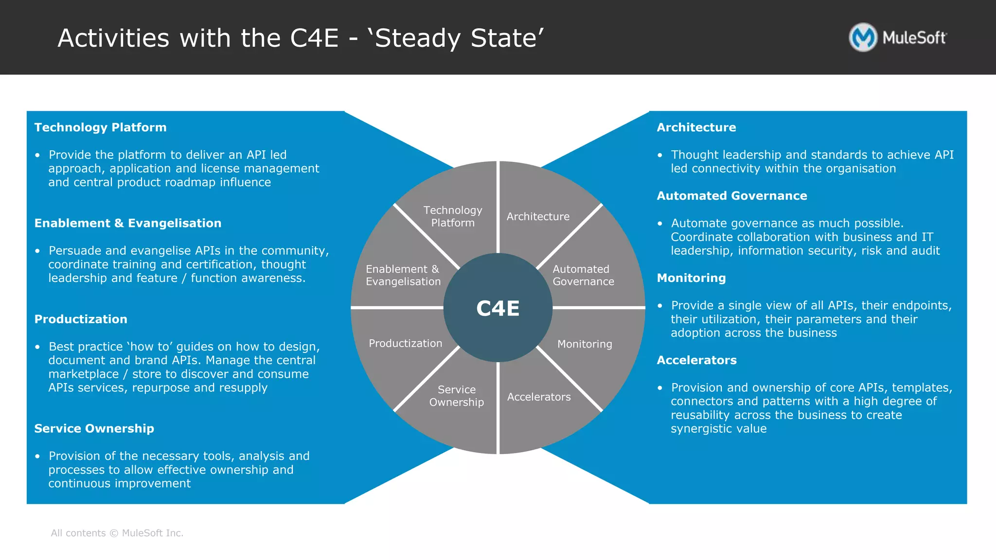 All contents © MuleSoft Inc.
Activities with the C4E - ‘Steady State’
Technology Platform
• Provide the platform to deliver an API led
approach, application and license management
and central product roadmap influence
Enablement & Evangelisation
• Persuade and evangelise APIs in the community,
coordinate training and certification, thought
leadership and feature / function awareness.
Productization
• Best practice ‘how to’ guides on how to design,
document and brand APIs. Manage the central
marketplace / store to discover and consume
APIs services, repurpose and resupply
Service Ownership
• Provision of the necessary tools, analysis and
processes to allow effective ownership and
continuous improvement
Architecture
• Thought leadership and standards to achieve API
led connectivity within the organisation
Automated Governance
• Automate governance as much possible.
Coordinate collaboration with business and IT
leadership, information security, risk and audit
Monitoring
• Provide a single view of all APIs, their endpoints,
their utilization, their parameters and their
adoption across the business
Accelerators
• Provision and ownership of core APIs, templates,
connectors and patterns with a high degree of
reusability across the business to create
synergistic value
C4E
Technology
Platform
Architecture
Automated
Governance
Accelerators
Service
Ownership
Monitoring
Enablement &
Evangelisation
Productization
 