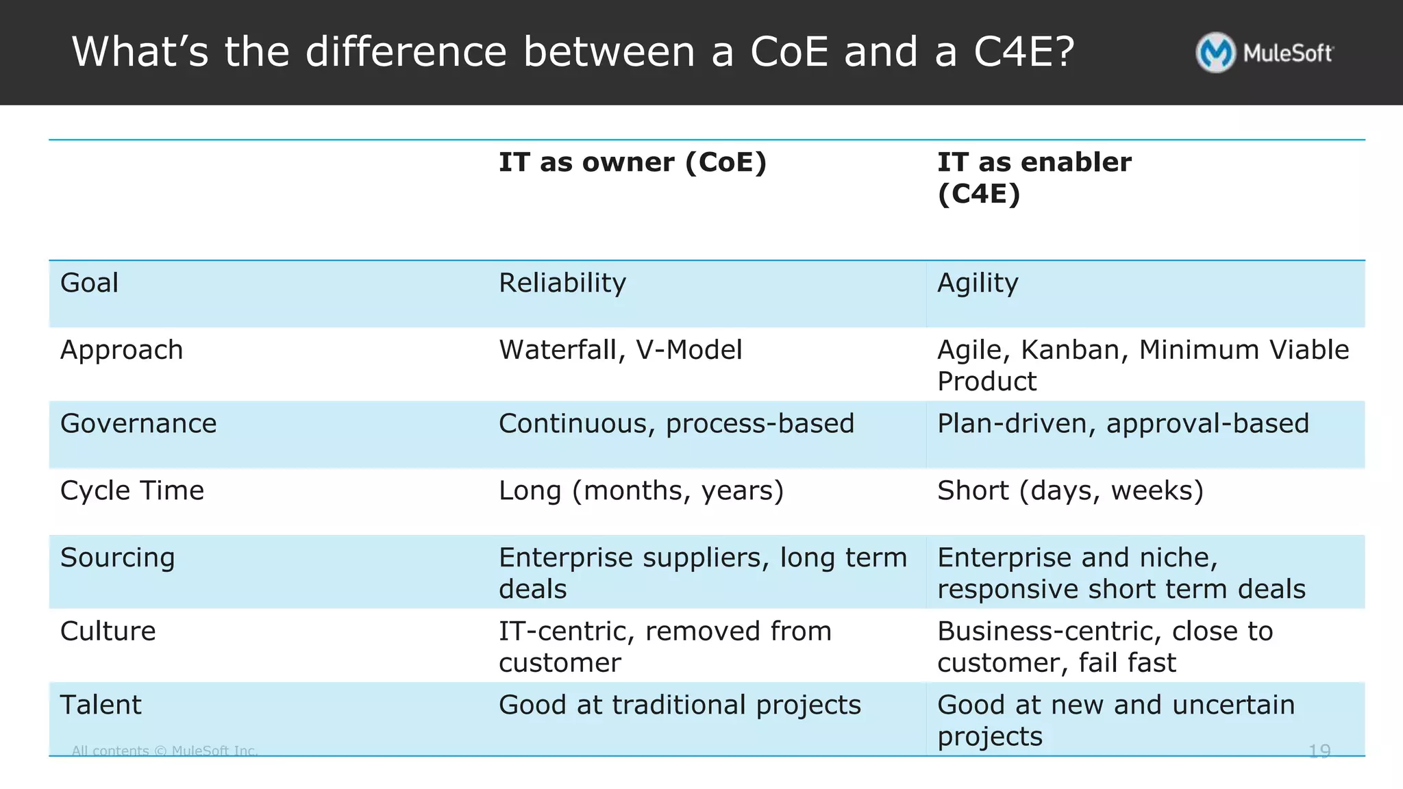 All contents © MuleSoft Inc.
What’s the difference between a CoE and a C4E?
19
IT as owner (CoE) IT as enabler
(C4E)
Goal Reliability Agility
Approach Waterfall, V-Model Agile, Kanban, Minimum Viable
Product
Governance Continuous, process-based Plan-driven, approval-based
Cycle Time Long (months, years) Short (days, weeks)
Sourcing Enterprise suppliers, long term
deals
Enterprise and niche,
responsive short term deals
Culture IT-centric, removed from
customer
Business-centric, close to
customer, fail fast
Talent Good at traditional projects Good at new and uncertain
projects
 