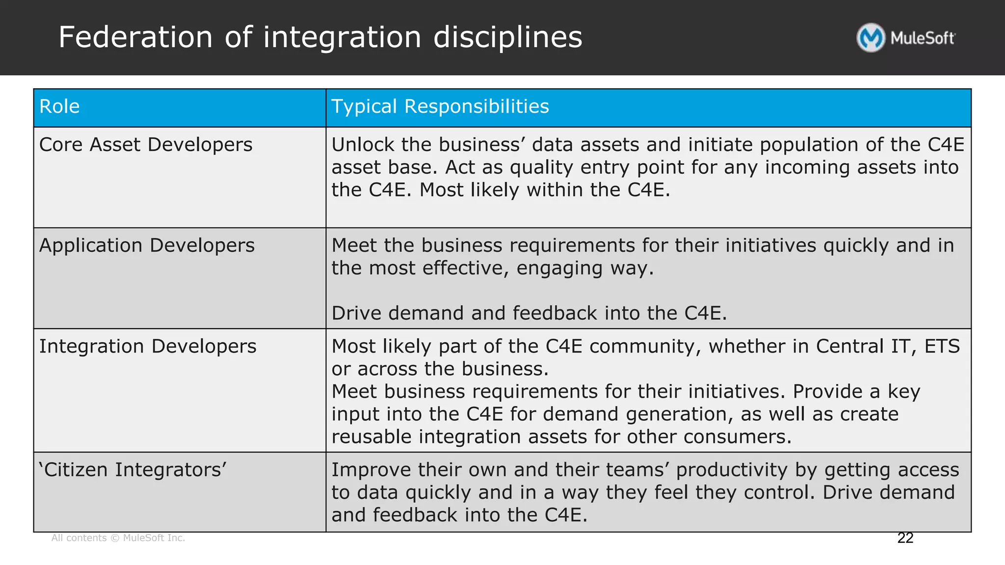 All contents © MuleSoft Inc.
Federation of integration disciplines
Role Typical Responsibilities
Core Asset Developers Unlock the business’ data assets and initiate population of the C4E
asset base. Act as quality entry point for any incoming assets into
the C4E. Most likely within the C4E.
Application Developers Meet the business requirements for their initiatives quickly and in
the most effective, engaging way.
Drive demand and feedback into the C4E.
Integration Developers Most likely part of the C4E community, whether in Central IT, ETS
or across the business.
Meet business requirements for their initiatives. Provide a key
input into the C4E for demand generation, as well as create
reusable integration assets for other consumers.
‘Citizen Integrators’ Improve their own and their teams’ productivity by getting access
to data quickly and in a way they feel they control. Drive demand
and feedback into the C4E.
22
 