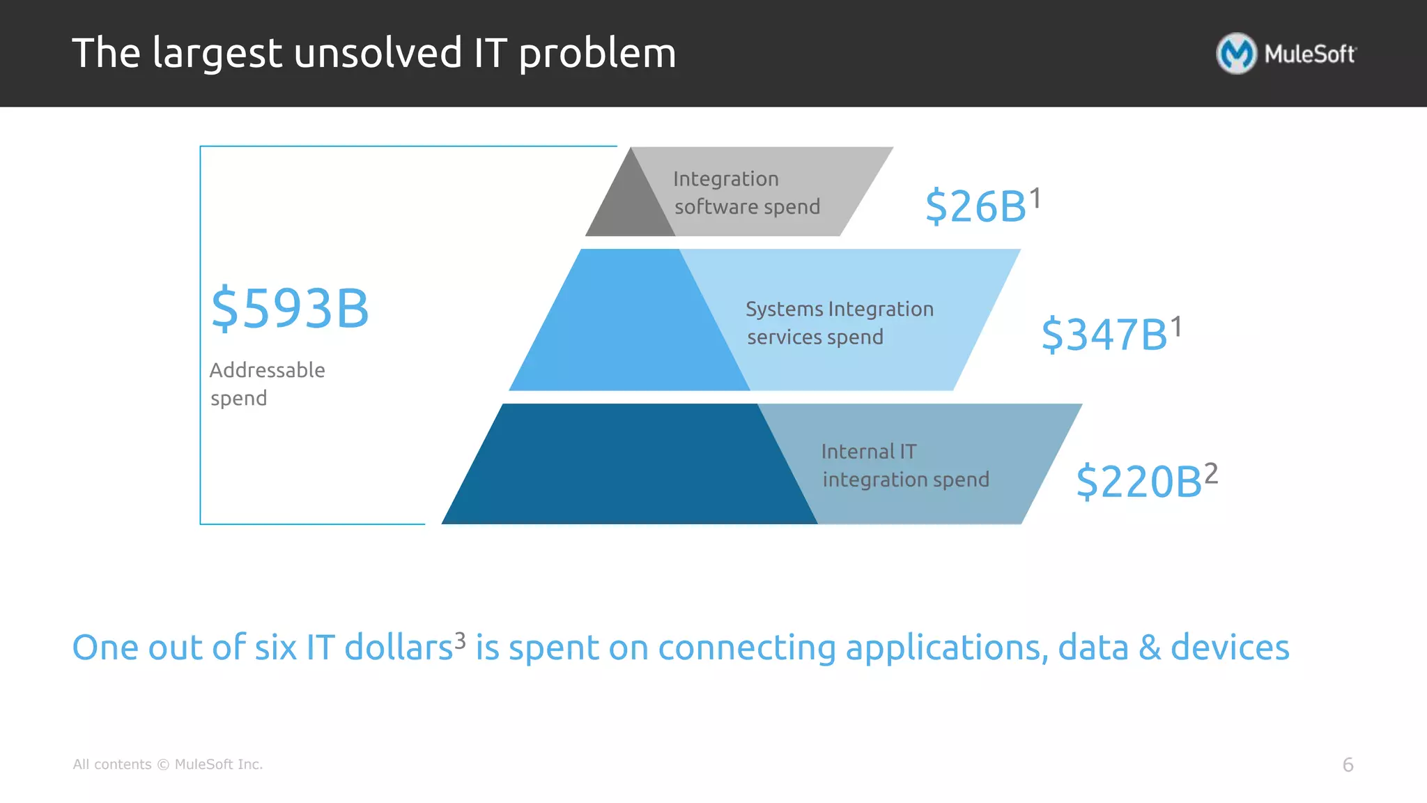 All contents © MuleSoft Inc.
The largest unsolved IT problem
6
Integration
software spend
$593B
Addressable
spend
$26B1
$347B1
$220B2
Systems Integration
services spend
Internal IT
integration spend
One out of six IT dollars3 is spent on connecting applications, data & devices
 