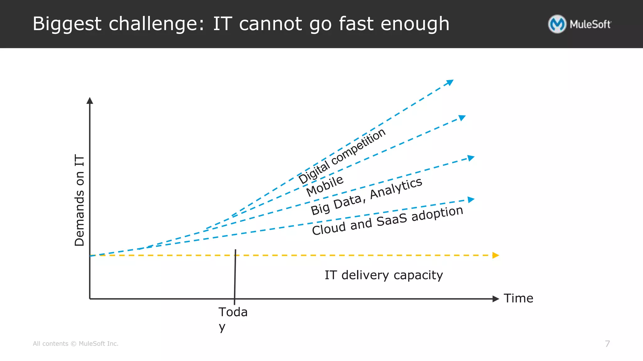 All contents © MuleSoft Inc.
Biggest challenge: IT cannot go fast enough
7
DemandsonIT
IT delivery capacity
Time
Toda
y
 