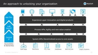 All contents © MuleSoft Inc.
An approach to unlocking your organization
11
Mainframe FTP, Files Databases Legacy SystemsSaaS apps Web services
Central
IT
LoB
Dev/IT
App Dev
Accessibility
& Ownership
Experience Layer: Innovation and digital products
Process APIs: Agility and new value creation
System APIs: Decentralized access to core assets
 