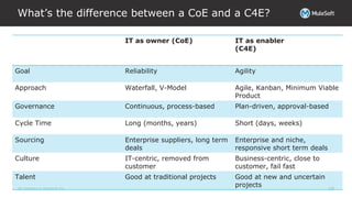 All contents © MuleSoft Inc.
What’s the difference between a CoE and a C4E?
19
IT as owner (CoE) IT as enabler
(C4E)
Goal Reliability Agility
Approach Waterfall, V-Model Agile, Kanban, Minimum Viable
Product
Governance Continuous, process-based Plan-driven, approval-based
Cycle Time Long (months, years) Short (days, weeks)
Sourcing Enterprise suppliers, long term
deals
Enterprise and niche,
responsive short term deals
Culture IT-centric, removed from
customer
Business-centric, close to
customer, fail fast
Talent Good at traditional projects Good at new and uncertain
projects
 