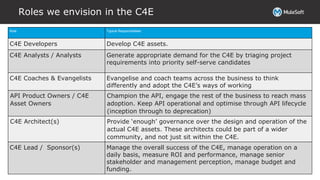 All contents © MuleSoft Inc.
Roles we envision in the C4E
21
Role Typical Responsibilities
C4E Developers Develop C4E assets.
C4E Analysts / Analysts Generate appropriate demand for the C4E by triaging project
requirements into priority self-serve candidates
C4E Coaches & Evangelists Evangelise and coach teams across the business to think
differently and adopt the C4E’s ways of working
API Product Owners / C4E
Asset Owners
Champion the API, engage the rest of the business to reach mass
adoption. Keep API operational and optimise through API lifecycle
(inception through to deprecation)
C4E Architect(s) Provide ‘enough’ governance over the design and operation of the
actual C4E assets. These architects could be part of a wider
community, and not just sit within the C4E.
C4E Lead / Sponsor(s) Manage the overall success of the C4E, manage operation on a
daily basis, measure ROI and performance, manage senior
stakeholder and management perception, manage budget and
funding.
 