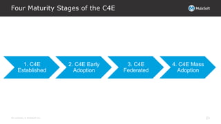 All contents © MuleSoft Inc.
Four Maturity Stages of the C4E
23
1. C4E
Established
2. C4E Early
Adoption
3. C4E
Federated
4. C4E Mass
Adoption
 