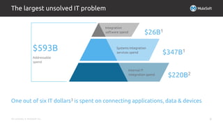All contents © MuleSoft Inc.
The largest unsolved IT problem
6
Integration
software spend
$593B
Addressable
spend
$26B1
$347B1
$220B2
Systems Integration
services spend
Internal IT
integration spend
One out of six IT dollars3 is spent on connecting applications, data & devices
 