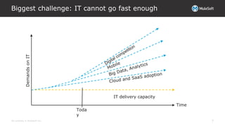 All contents © MuleSoft Inc.
Biggest challenge: IT cannot go fast enough
7
DemandsonIT
IT delivery capacity
Time
Toda
y
 