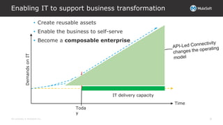 All contents © MuleSoft Inc.
Enabling IT to support business transformation
9
DemandsonIT
IT delivery capacity
Time
Toda
y
• Create reusable assets
• Enable the business to self-serve
• Become a composable enterprise
 