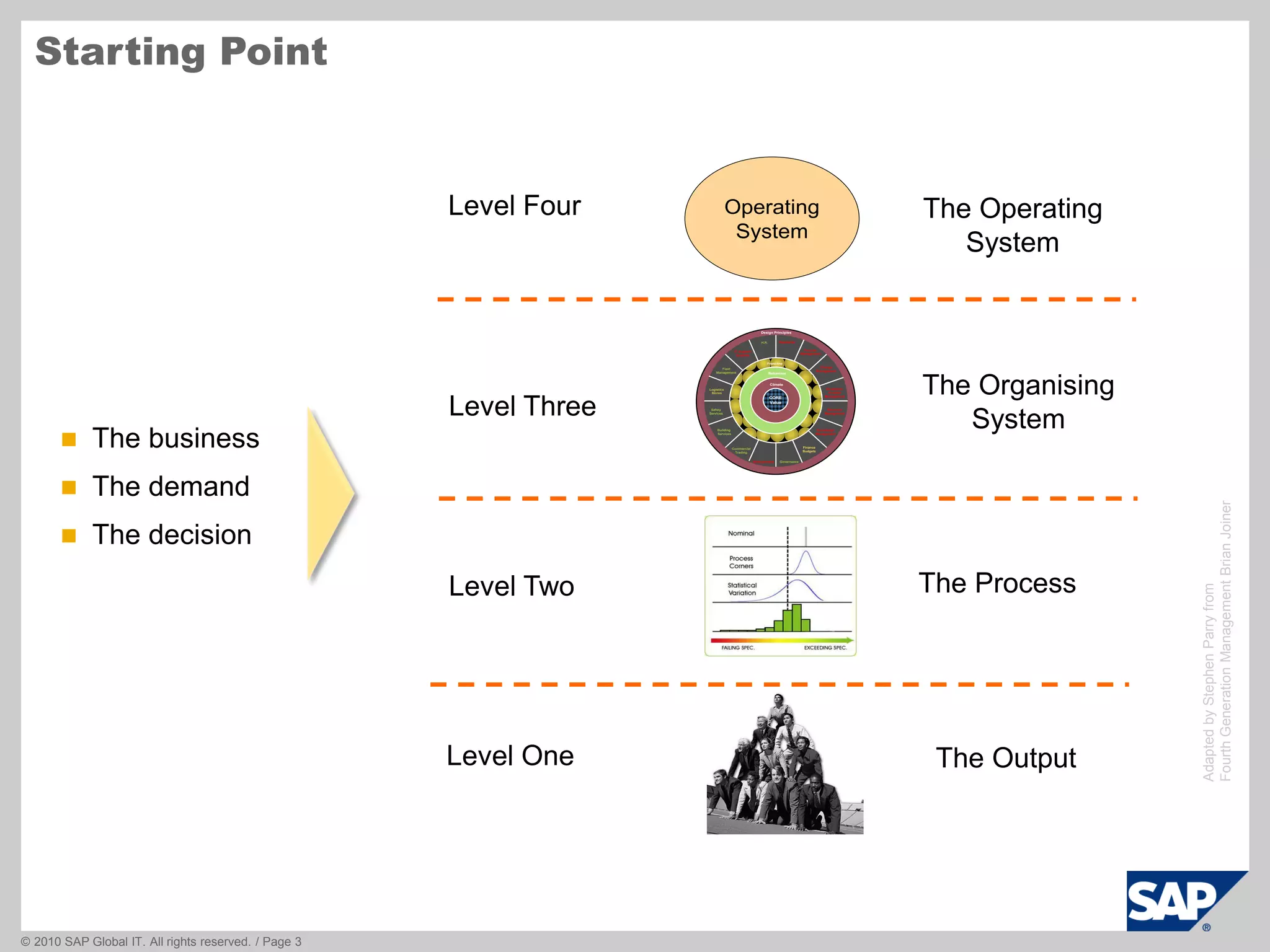 © 2010 SAP Global IT. All rights reserved. / Page 3
Starting Point
 The business
 The demand
 The decision
Level One
Level Two
Level Three
Change
Management
Standards
Process
Management
Measurement Governance
Finance
Budgets
Knowledge
Management
Resource
Management
Escalation
Problem
Management
Commercial
Trading
Building
Services
Logistics
Stores
Safety
Services
IT Support
Systems
Fleet
Management
H.R.
Change
Management
Standards
Process
Management
Measurement Governance
Finance
Budgets
Knowledge
Management
Resource
Management
Escalation
Problem
Management
Commercial
Trading
Building
Services
Logistics
Stores
Safety
Services
IT Support
Systems
Fleet
Management
H.R.
Front-line
Infrastructure
CORE
Value
Climate
Behaviour
Design Principles
The Organising
System
The Process
The Output
Level Four The Operating
System
Operating
System
AdaptedbyStephenParryfrom
FourthGenerationManagementBrianJoiner
 
