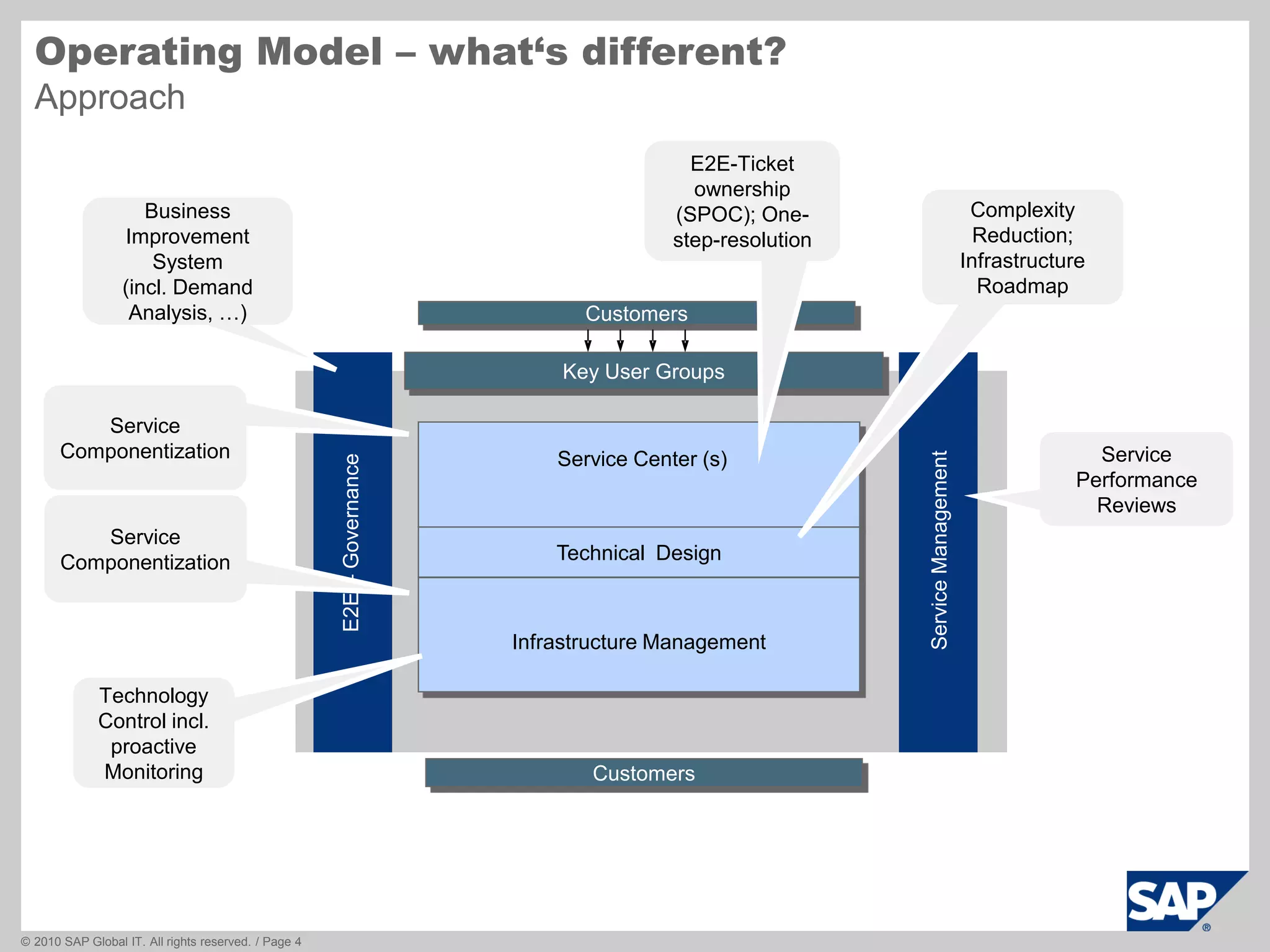 © 2010 SAP Global IT. All rights reserved. / Page 4
Operating Model – what‘s different?
Approach
Key User Groups
Technical Design
Infrastructure Management
Customers
Customers
ServiceManagement
E2E–Governance
Service Center (s) Service
Performance
Reviews
Service
Componentization
E2E-Ticket
ownership
(SPOC); One-
step-resolution
Complexity
Reduction;
Infrastructure
Roadmap
Business
Improvement
System
(incl. Demand
Analysis, …)
Technology
Control incl.
proactive
Monitoring
Service
Componentization
 