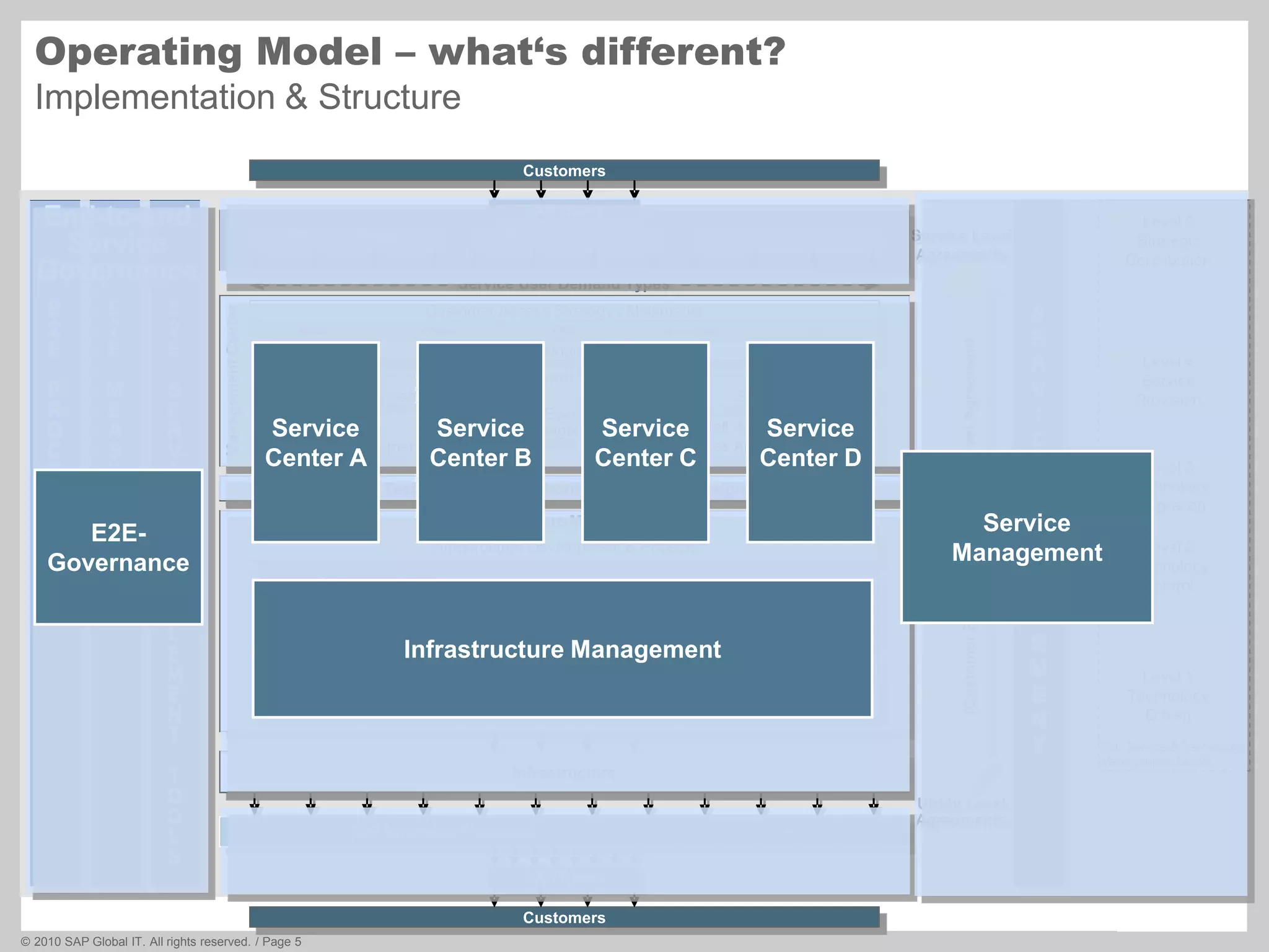 © 2010 SAP Global IT. All rights reserved. / Page 5
Operating Model – what‘s different?
Implementation & Structure
ITIL Service & Technology
Management Levels
E
2
E
S
E
R
V
I
C
E
E
N
A
B
L
E
M
E
N
T
T
O
O
L
S
ManagementCenter
SAP Users
Key User Group
Customer Access Strategy / Multimedia
Incident Management
Problem Management
Install, Move & Change
Business Application Projects
Technical Design Authority / Solution Design
Infrastructure Management
E
2
E
M
E
A
S
U
R
E
M
E
N
T
S
E
2
E
P
R
O
C
E
S
S
E
S
Service Requests
End-to-end
Service
Governance
eMail Phone FAQ Download etc.
Service Catalogue / Offerings
Key User GroupKey User Group
Customers
Business
Application
Management
Customers
Level 5
Strategic
Contribution
Level 4
Service
Provision
Level 3
Technology
Integration
Level 2
Technology
Control
Level 1
Technology
Driven
(CustomerPurpose)OperationalLevelAgreement
S
E
R
V
I
C
E
M
A
N
A
G
E
M
E
N
T
Service Level
Agreements
E2E Business Processes
Service User Demand Types
SAP Users
Respond Types
Enterprise Management Tools
Asset Management Supplier Management
Operation Tools
Configuration Management
Storage
Management
Database
Management
Utility Level
Agreements
Infrastructure
Network
Management
Server
Management
Other
Infrastructure
Services
Infrastructure Development & Projects
Event
ManagementService
Center A
Infrastructure Management
Service
Center B
Service
Center C
Service
Center D
E2E-
Governance
Service
Management
 