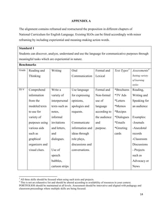APPENDIX A

The alignment contains reframed and restructured the proposition in different chapters of
National Curriculum for English Language. Existing SLOs can be fitted accordingly with minor
reframing by including experiential and meaning-making action words.

Standard 1
Students can discover, analyze, understand and use the language for communicative purposes through
meaningful tasks which are experiential in nature.
Benchmarks
Grade   Reading and         Writing           Oral                  Formal and       Text Types3 Assessments4
        Thinking                              Communication         Lexical                          Suiting variety
                                                                                                     of learning
                                                                                                     styles
III-V   Comprehend          Write a           Use language          Formal and       *Brochures      Reading,
        information         variety of        for expressing        Non-formal       *TV Ads         Writing and
        from the            interpersonal     opinions,             use of           *Letters        Speaking for
        modeled texts       texts such as     apologies and         language         *Memos          an audience
        to use for          notes,            requests.             according to     *Recipes
        variety of          informal                                the audience *Dialogues          Examples:
        purposes using      invitations       Communicate           and              *Emails         -Journals
        various aids        and letters,      information and       purpose.         *Greeting       -Anecdotal
        such as             and               ideas through                          cards           records
        graphical           dialogues.        role plays,                                            -Classroom
        organizers and                        discussions and                                        Discussions
        visual clues.       Use of            conversations.                                         - Projects
                            speech                                                                   such as
                            bubbles,                                                                 Advocacy or
                            cartoon strips                                                           News


3
 All three skills should be focused when using such texts and projects.
4
 This is not an exhaustive list and should be altered according to availability of resources in your context.
PORTFOLIOS should be maintained at all levels. Assessment should be innovative and aligned with pedagogy and
classroom proceedings where multiple skills are being focused.

                                                                                                              14
 