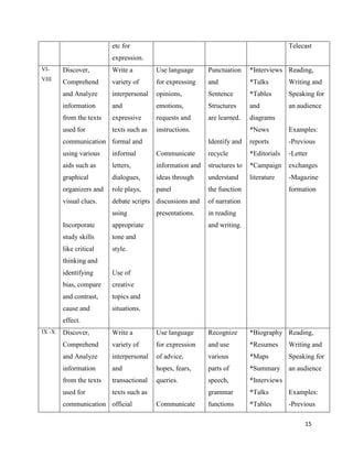etc for                                                         Telecast
                         expression.
VI-     Discover,        Write a         Use language      Punctuation     *Interviews Reading,
VIII
        Comprehend       variety of      for expressing    and             *Talks        Writing and
        and Analyze      interpersonal   opinions,         Sentence        *Tables       Speaking for
        information      and             emotions,         Structures      and           an audience
        from the texts   expressive      requests and      are learned.    diagrams
        used for         texts such as   instructions.                     *News         Examples:
        communication formal and                           Identify and    reports       -Previous
        using various    informal        Communicate       recycle         *Editorials   -Letter
        aids such as     letters,        information and   structures to   *Campaign     exchanges
        graphical        dialogues,      ideas through     understand      literature    -Magazine
        organizers and   role plays,     panel             the function                  formation
        visual clues.    debate scripts discussions and    of narration
                         using           presentations.    in reading
        Incorporate      appropriate                       and writing.
        study skills     tone and
        like critical    style.
        thinking and
        identifying      Use of
        bias, compare    creative
        and contrast,    topics and
        cause and        situations.
        effect.
IX -X   Discover,        Write a         Use language      Recognize       *Biography Reading,
        Comprehend       variety of      for expression    and use         *Resumes      Writing and
        and Analyze      interpersonal   of advice,        various         *Maps         Speaking for
        information      and             hopes, fears,     parts of        *Summary      an audience
        from the texts   transactional   queries.          speech,         *Interviews
        used for         texts such as                     grammar         *Talks        Examples:
        communication official           Communicate       functions       *Tables       -Previous

                                                                                               15
 