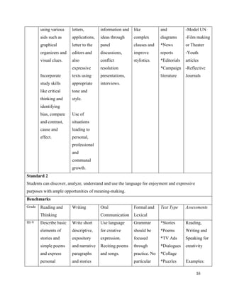 using various    letters,        information and   like           and           -Model UN
        aids such as     applications,   ideas through     complex        diagrams      -Film making
        graphical        letter to the   panel             clauses and    *News         or Theater
        organizers and   editors and     discussions,      improve        reports       -Youth
        visual clues.    also            conflict          stylistics.    *Editorials   articles
                         expressive      resolution                       *Campaign     -Reflective
        Incorporate      texts using     presentations,                   literature    Journals
        study skills     appropriate     interviews.
        like critical    tone and
        thinking and     style.
        identifying
        bias, compare    Use of
        and contrast,    situations
        cause and        leading to
        effect.          personal,
                         professional
                         and
                         communal
                         growth.
Standard 2
Students can discover, analyze, understand and use the language for enjoyment and expressive
purposes with ample opportunities of meaning-making.
Benchmarks
Grade   Reading and      Writing         Oral              Formal and     Text Type     Assessments
        Thinking                         Communication     Lexical
III-V   Describe basic   Write short     Use language      Grammar        *Stories      Reading,
        elements of      descriptive,    for creative      should be      *Poems        Writing and
        stories and      expository      expression.       focused        *TV Ads       Speaking for
        simple poems     and narrative   Reciting poems    through        *Dialogues    creativity
        and express      paragraphs      and songs.        practice. No   *Collage
        personal         and stories                       particular     *Puzzles      Examples:

                                                                                               16
 