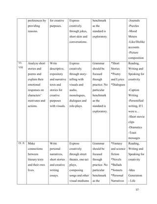 preferences by   for creative    Express            benchmark                   -Journals
        providing        purposes.       creatively         as the                      -Puzzles
        reasons.                         through jokes,     standard is                 -Mood
                                         short skits and    exploratory.                Meters
                                         conversations.                                 -Like/Dislike
                                                                                        accounts
                                                                                        -Picture
                                                                                        composition
VI-     Analyze short    Write           Express            Grammar        *Short       Reading,
VIII
        stories and      descriptive,    creatively         should be      Stories      Writing and
        poems and        expository      through story-     focused        *Poetry      Speaking for
        explain their    and narrative   telling with       through        and Lyrics   creativity
        emotional        texts and       visuals and        practice. No   *Dialogues
        responses on     stories for     audio,             particular                  -Caption
        characters‟      creative        monologues,        benchmark                   Writing
        motivates and    purposes        dialogues and      as the                      -Personified
        actions.         with visuals.   role-plays.        standard is                 writing, If I
                                                            exploratory.                were a…
                                                                                        -Short movie
                                                                                        clips
                                                                                        -Dramatics
                                                                                        -Toast
                                                                                        messages
IX -X   Make             Write           Express            Grammar        *Fantasy     Reading,
        connections      personal        creatively         should be      and science Writing and
        between          narratives,     through street     focused        fiction      Speaking for
        literary texts   short stories   theater, one-act   through        *Novels      creativity
        and their own    and creative    plays,             practice. No   *Ballads
        lives.           writing         composing          particular     *Sonnets     -Idea
                         essays.         songs and other    benchmark      *Personal    Generation
                                         visual mediums     as the         Narratives   - Life

                                                                                                 17
 