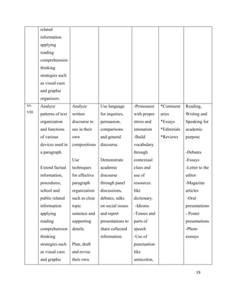 related
       information
       applying
       reading
       comprehension
       thinking
       strategies such
       as visual cues
       and graphic
       organizers.
VI-    Analyze            Analyze         Use language       -Pronounce    *Comment      Reading,
VIII
       patterns of text   written         for inquiries,     with proper   aries         Writing and
       organization       discourse to    persuasion,        stress and    *Essays       Speaking for
       and functions      use in their    comparisons        intonation    *Editorials   academic
       of various         own             and general        -Build        *Reviews      purpose
       devices used in    compositions    discourse.         vocabulary
       a paragraph.                                          through                     -Debates
                          Use             Demonstrate        contextual                  -Essays
       Extend factual     techniques      academic           clues and                   -Letter to the
       information,       for effective   discourse          use of                      editor
       procedures,        paragraph       through panel      resources                   -Magazine
       school and         organization    discussions,       like                        articles
       public related     such as clear   debates, talks     dictionary.                 -Oral
       information        topic           on social issues   -Idioms.                    presentations
       applying           sentence and    and report         -Tenses and                 - Poster
       reading            supporting      presentations to   parts of                    presentations
       comprehension      details.        share collected    speech                      -Photo
       thinking                           information.       -Use of                     esssays
       strategies such    Plan, draft                        punctuation
       as visual cues     and revise                         like
       and graphic        their own                          semicolon,

                                                                                                  19
 