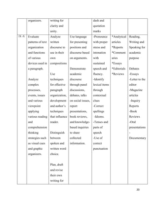 organizers.        writing for                         dash and
                           clarity and                         quotation
                           unity.                              marks
IX -X   Evaluate           Analyze         Use language        -Pronounce      *Analytical Reading,
        patterns of text   written         for presenting      with proper     articles      Writing and
        organization       discourse to    positions and       stress and      *Reports      Speaking for
        and functions      use in their    discourse based     intonation      *Comment      academic
        of various         own             on arguments.       with            aries         purpose
        devices used in    compositions                        sustained       *Essays
        a paragraph.                       Demonstrate         speech and      *Editorials   Debates
                           Use             academic            fluency.        *Reviews      -Essays
        Analyze            techniques      discourse           -Identify                     -Letter to the
        complex            for effective   through panel       lexical items                 editor
        processes,         paragraph       discussions,        through                       -Magazine
        events, issues     organization,   debates, talks      contextual                    articles
        and various        development     on social issues,   clues                         -Inquiry
        viewpoint          and author‟s    report              -Correct                      Reports
        applying           techniques      presentations,      spellings                     -Book
        various reading that influence book reviews,           -Idioms.                      Reviews
        and                reader.         and knowledge-      -Tenses and                   -Oral
        comprehension                      based inquiries     parts of                      presentations
        thinking           Distinguish     to share            speech                        -
        strategies such    between         collected           -Use of                       Documentary
        as visual cues     spoken and      information.        correct
        and graphic        written word                        punctuation
        organizers.        choice.


                           Plan, draft
                           and revise
                           their own
                           writing for

                                                                                                      20
 