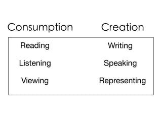 Consumption Creation 
Reading 
Listening 
Viewing 
Writing 
Speaking 
Representing 
 