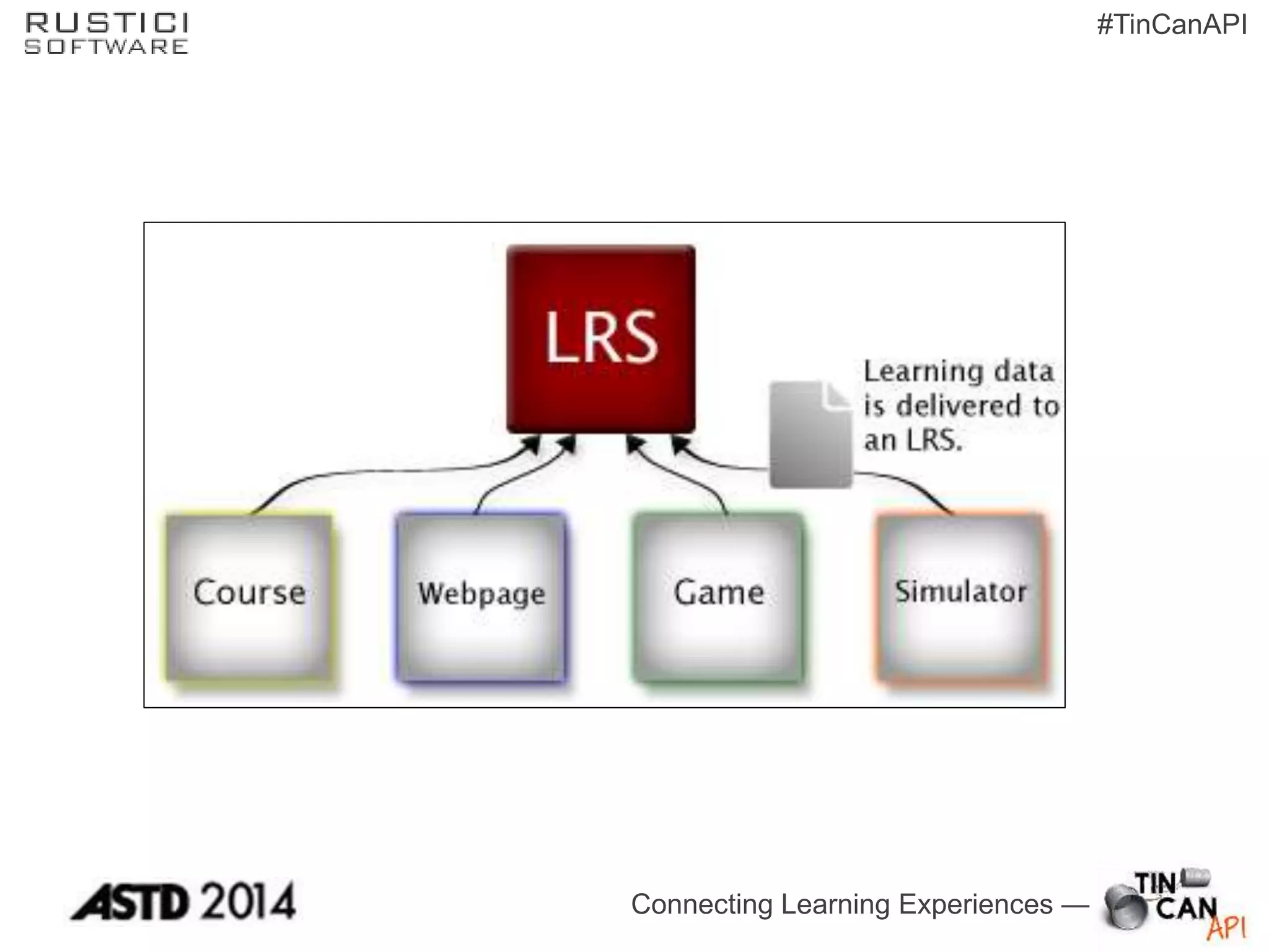 Connecting Learning Experiences —
#TinCanAPI
 