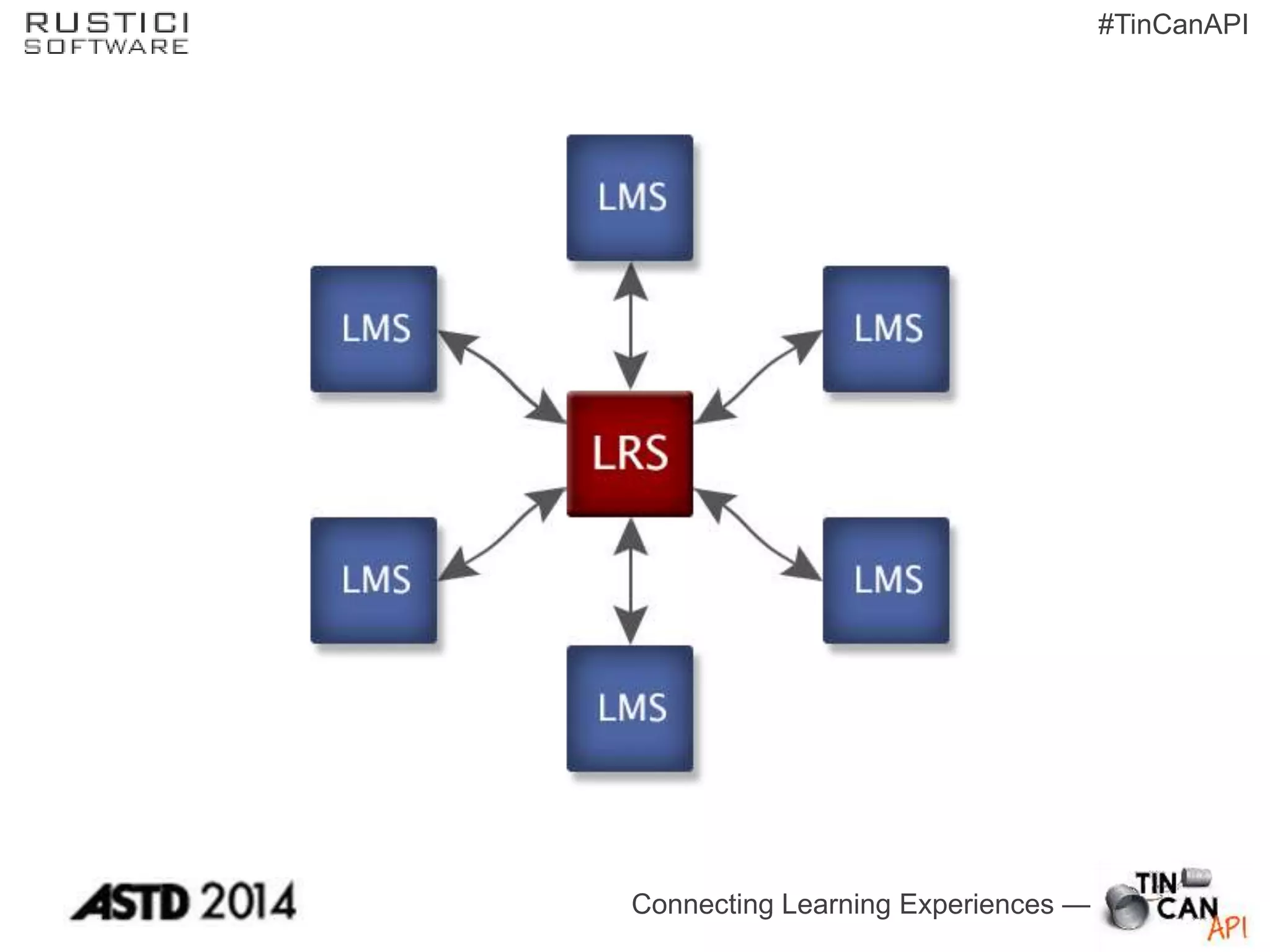 Connecting Learning Experiences —
#TinCanAPI
 