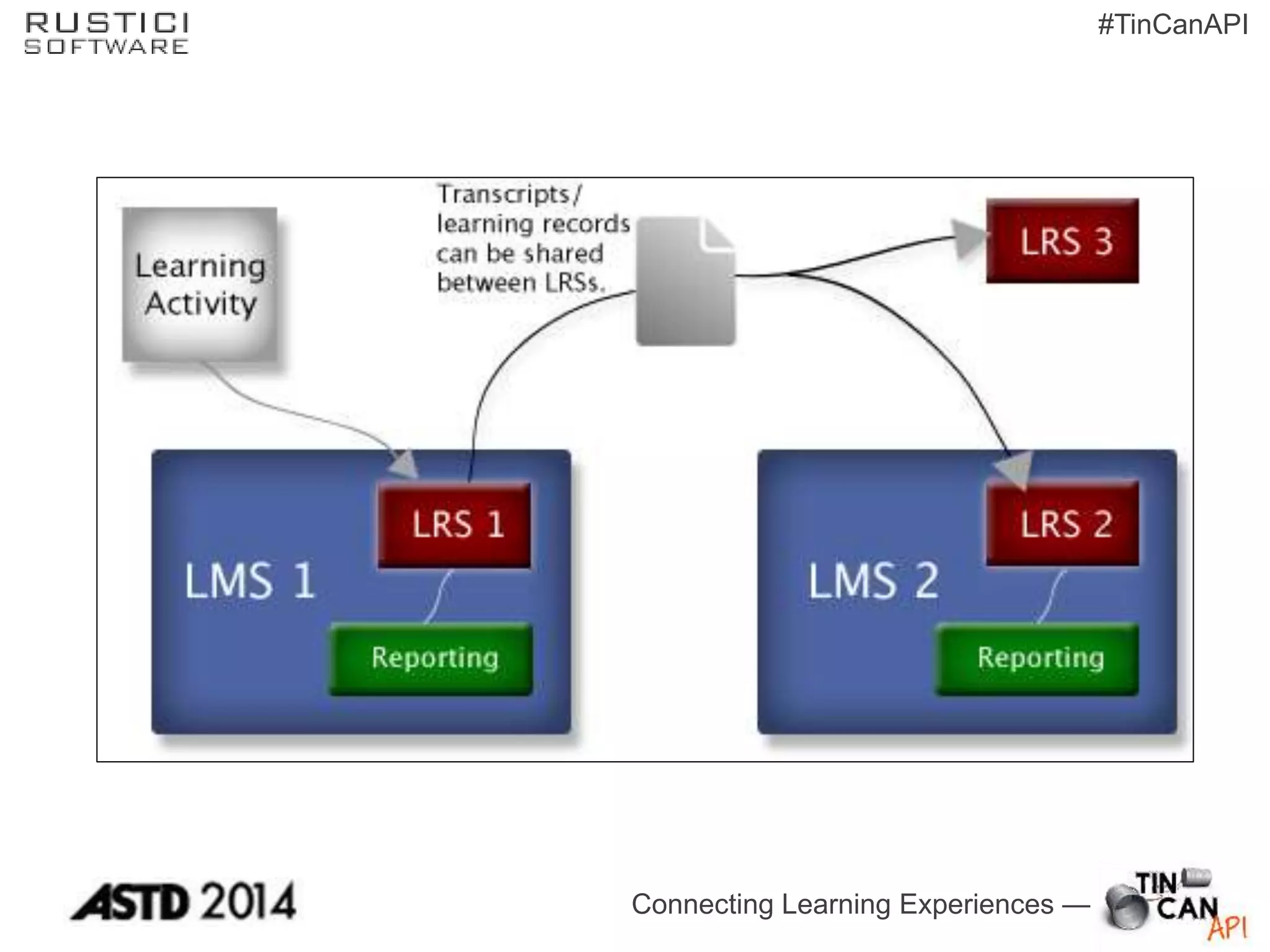 Connecting Learning Experiences —
#TinCanAPI
 