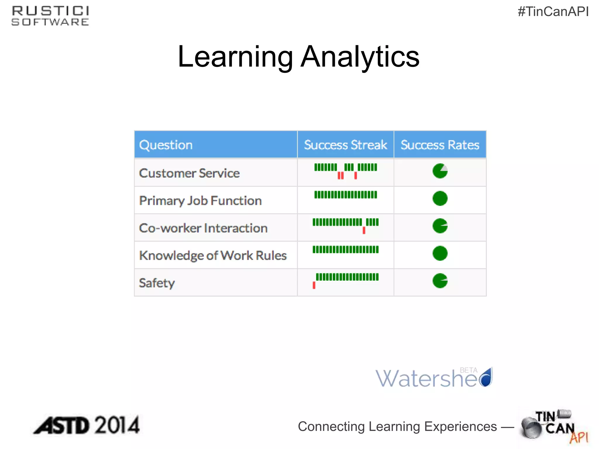 Connecting Learning Experiences —
#TinCanAPI
Learning Analytics
 