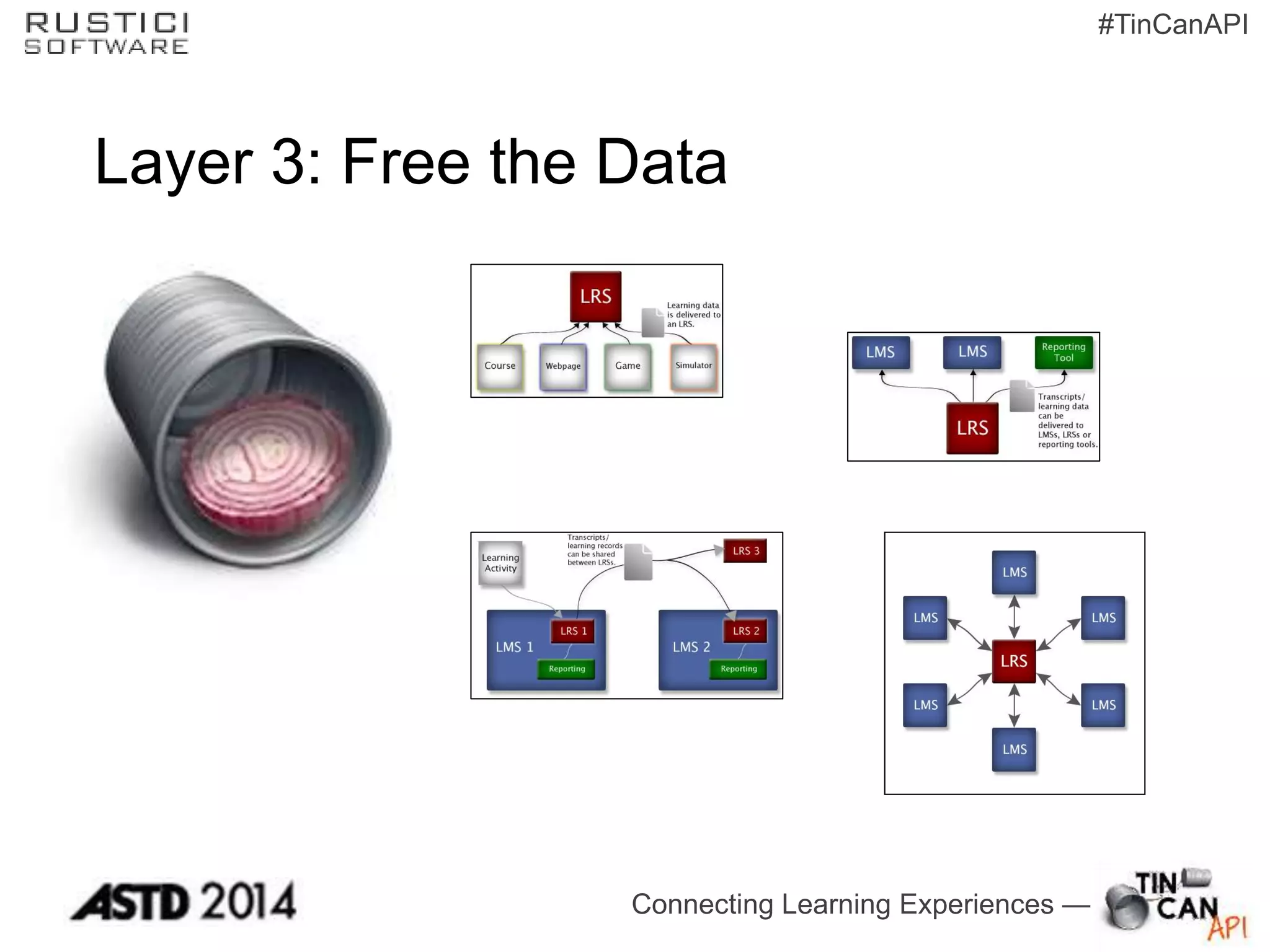 Connecting Learning Experiences —
#TinCanAPI
Layer 3: Free the Data
 